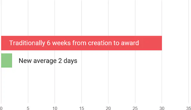 Days, not weeks