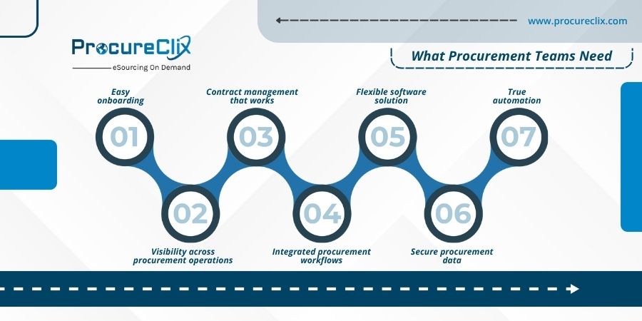 Procurement Software in 2025