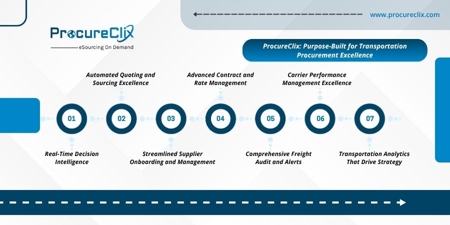 Logistics Procurement Solutions
