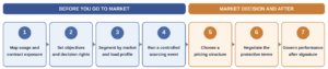 seven steps of an energy procurement strategy