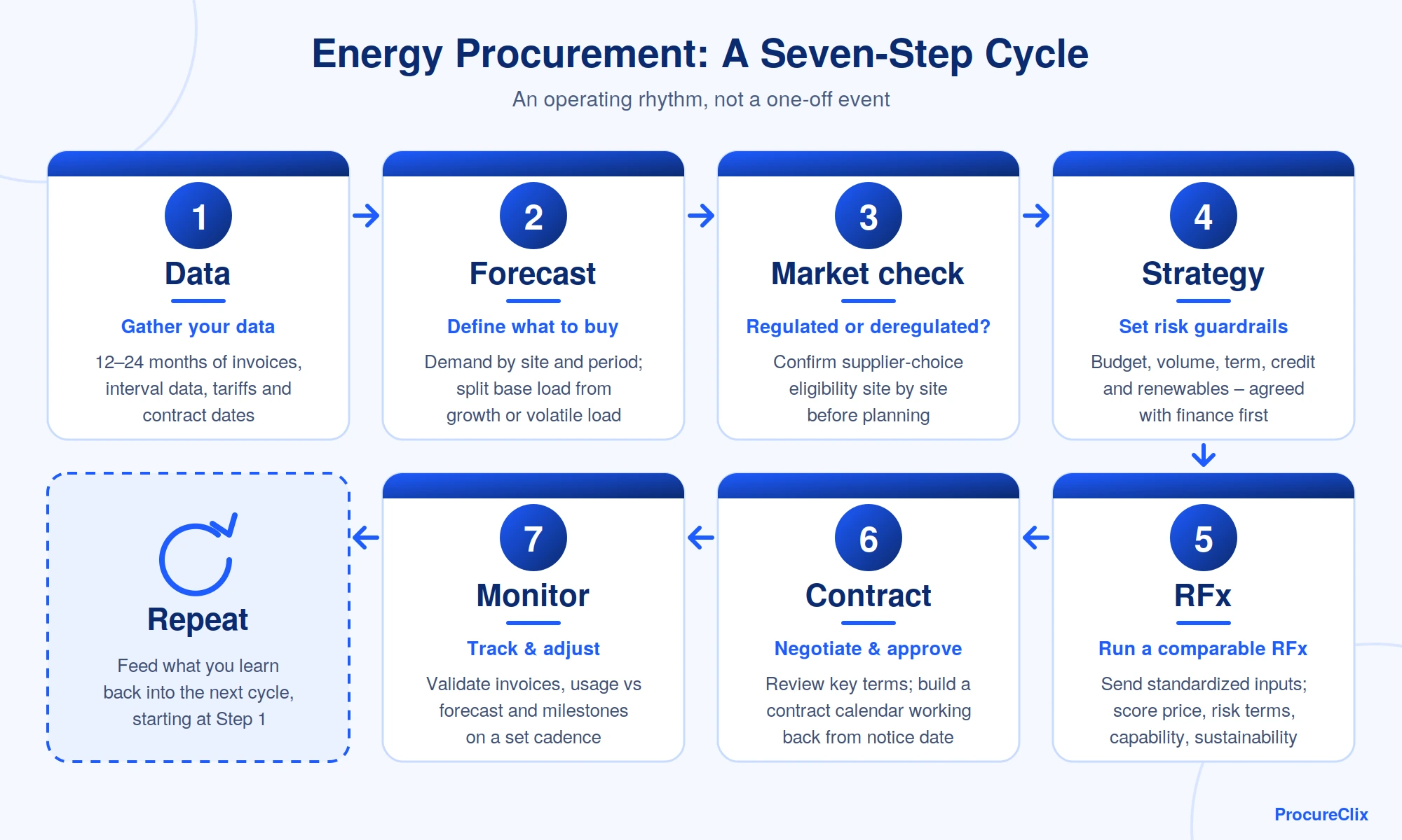 energy procurement process